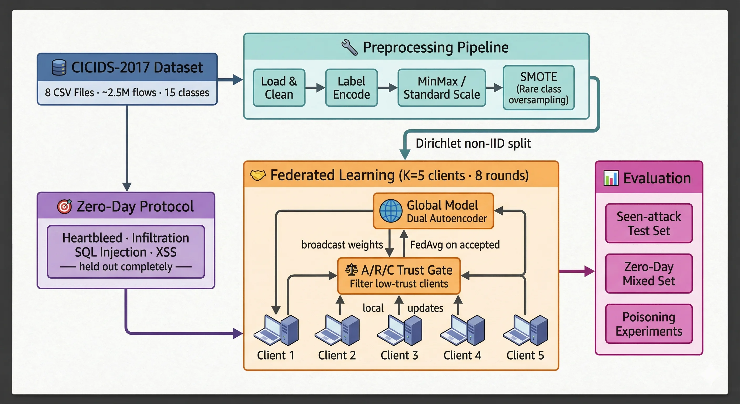 Dual-Head Autoencoder Architecture