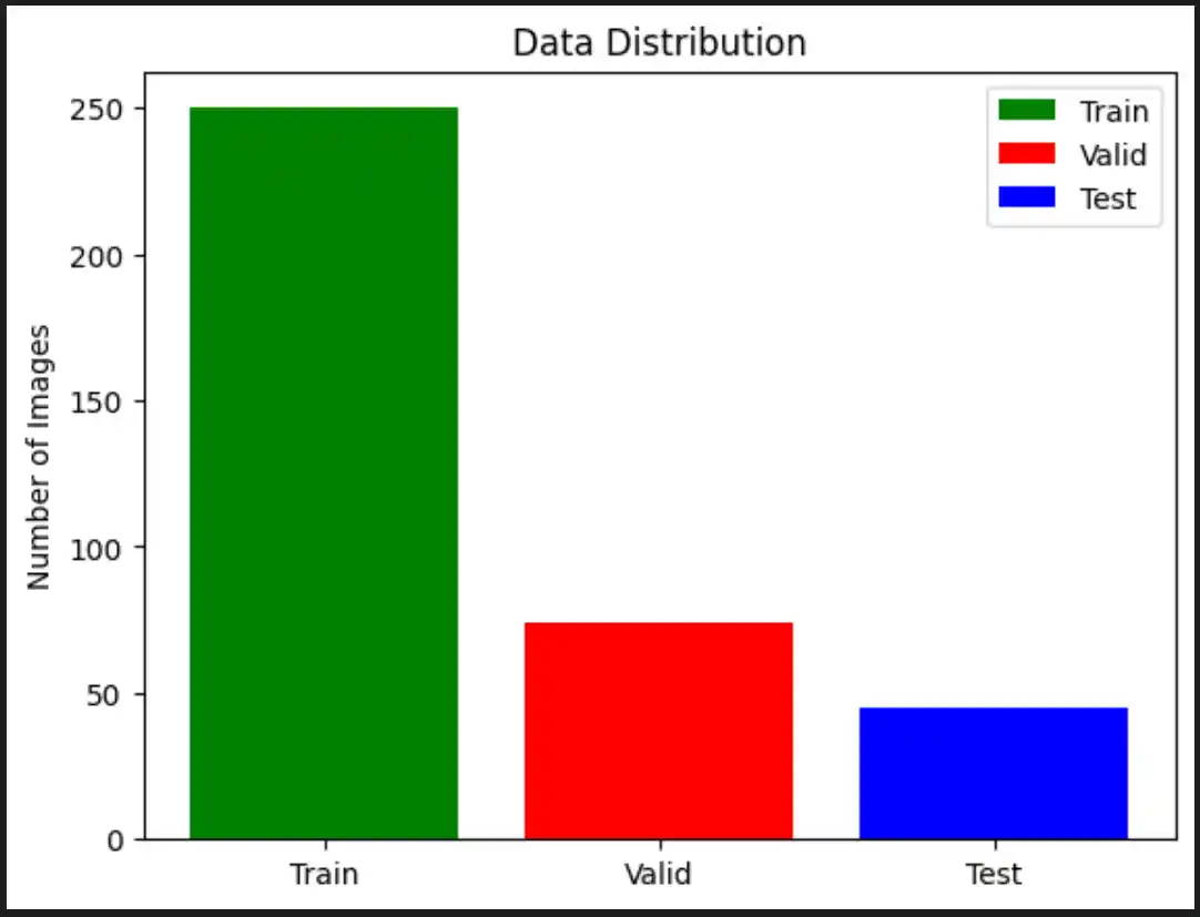 Bar chart showing Stratified Distribution of HGG/LGG across Test, Train, and Validation splits